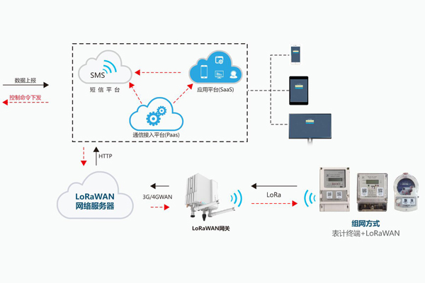 能源物聯網智能抄表LoRaWAN系統