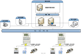 eCampus型校園能耗信息釆集(抄表)收費管理系統